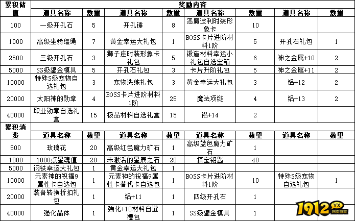 《仙境物语》11月15日-18日累充累消活动公告 《仙境物语》11月15日-18日累充累消活动公告
