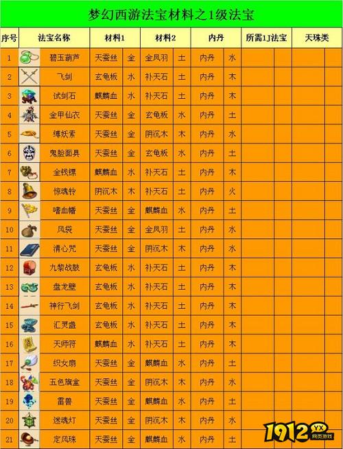 梦幻西游法宝合成材料怎么摆放 梦幻西游法宝合成材料摆放攻略