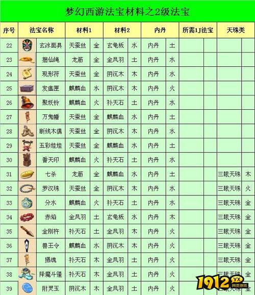 梦幻西游法宝合成材料怎么摆放 梦幻西游法宝合成材料摆放攻略