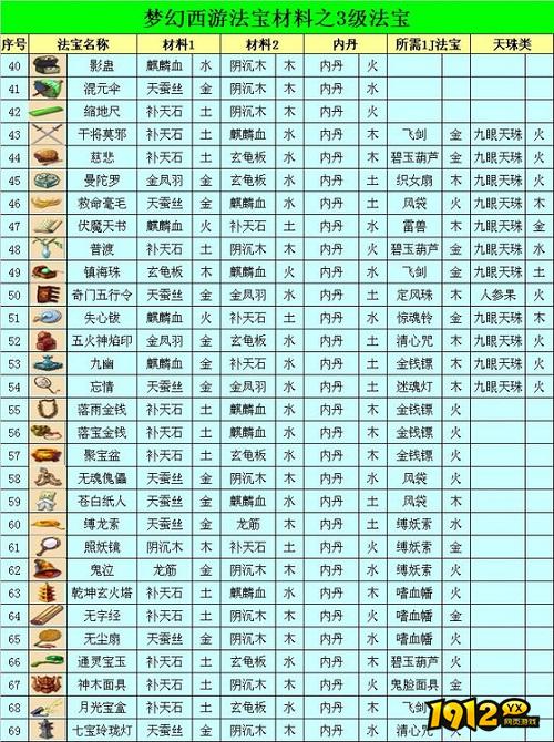 梦幻西游法宝合成材料怎么摆放 梦幻西游法宝合成材料摆放攻略