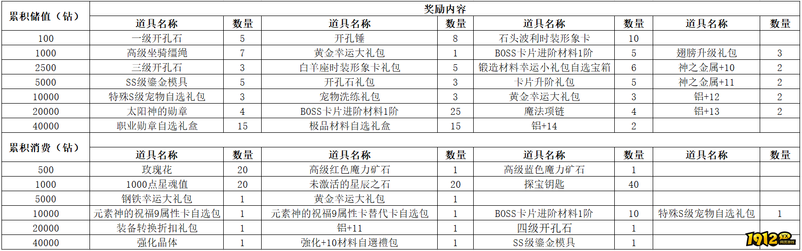 《仙境物语》11月29日-12月2日充值活动