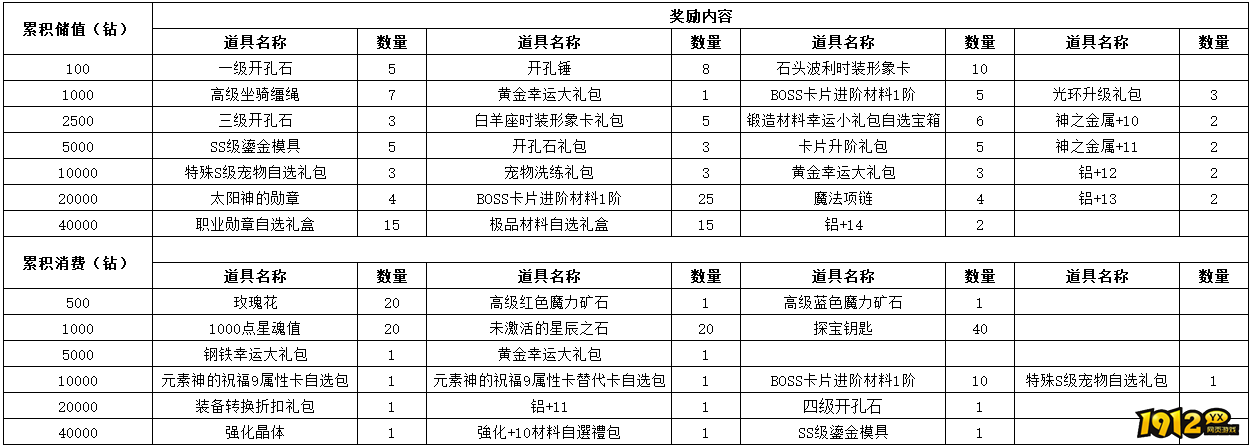 《仙境物语》12月06日-12月08日充值活动