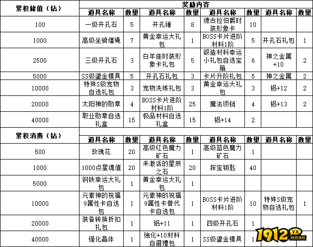 《仙境物语》12月13日-16日累充累消活动公告