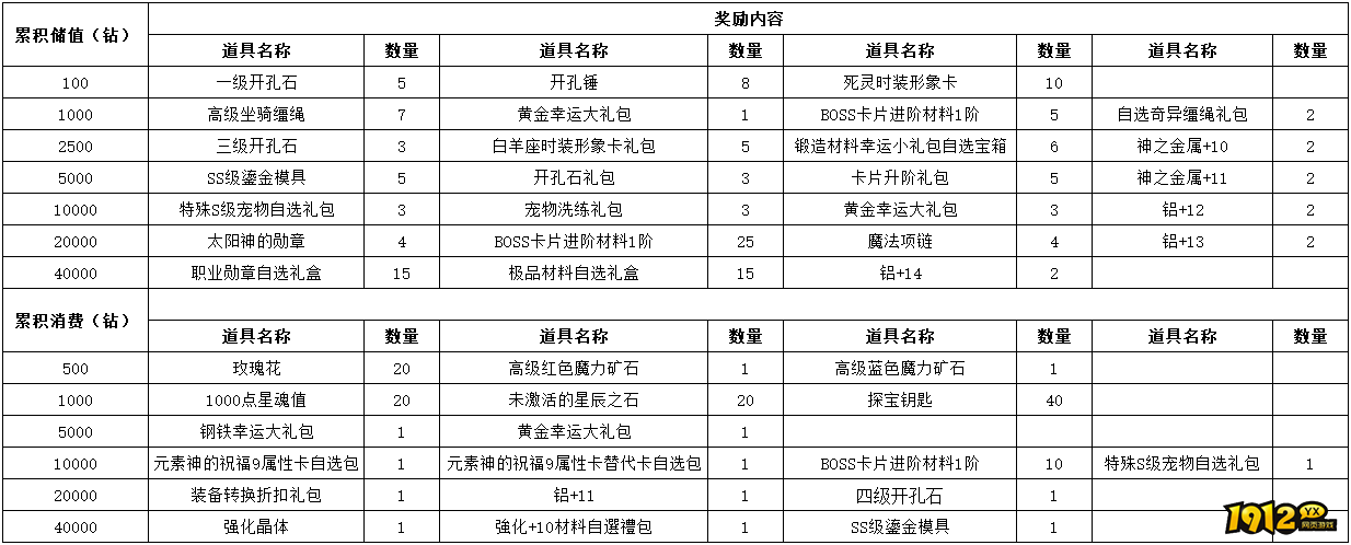 《仙境物语》12月20日-12月25日充值活动 《仙境物语》12月20日-12月25日充值活动