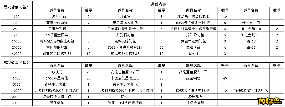 《仙境物语》1月17日-1月20日充值活动