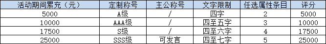 《三国群英传》1月28日-2月6日累充送定制称号活动公告