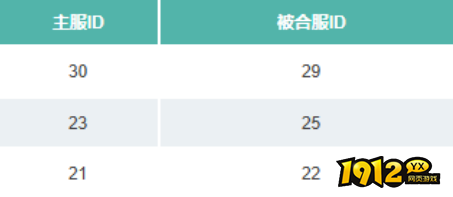 《醉美人0.1折》2月6日09:00-10:00合服公告 《醉美人0.1折》2月6日09:00-10:00合服公告